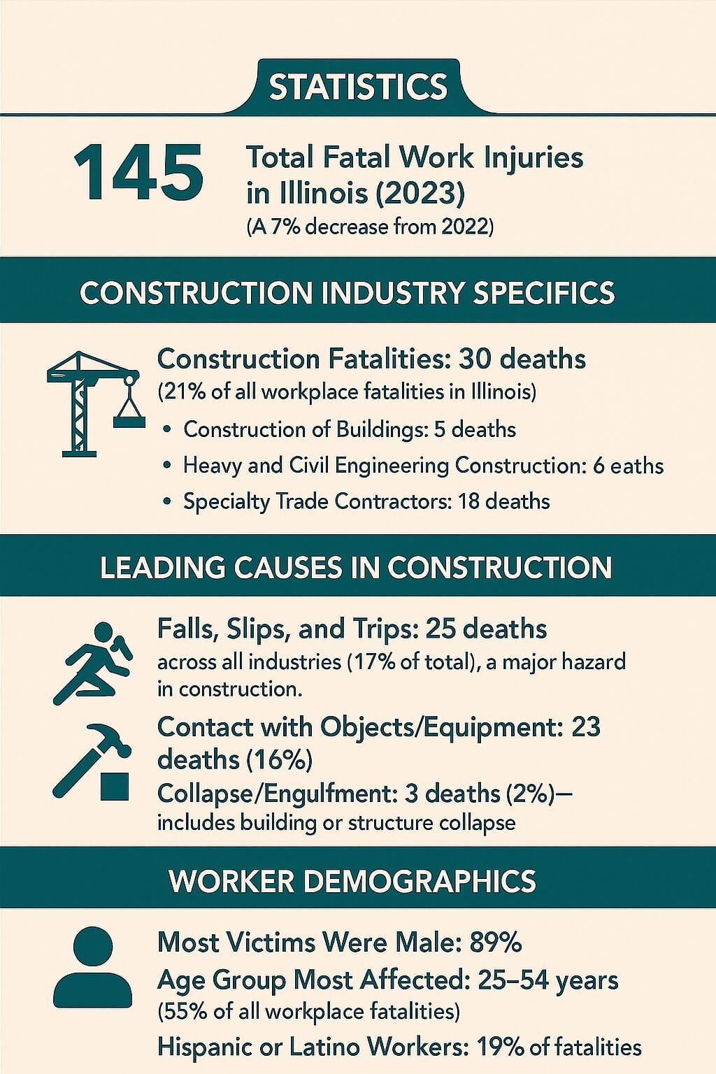 Chicago Construction Accident Statistics