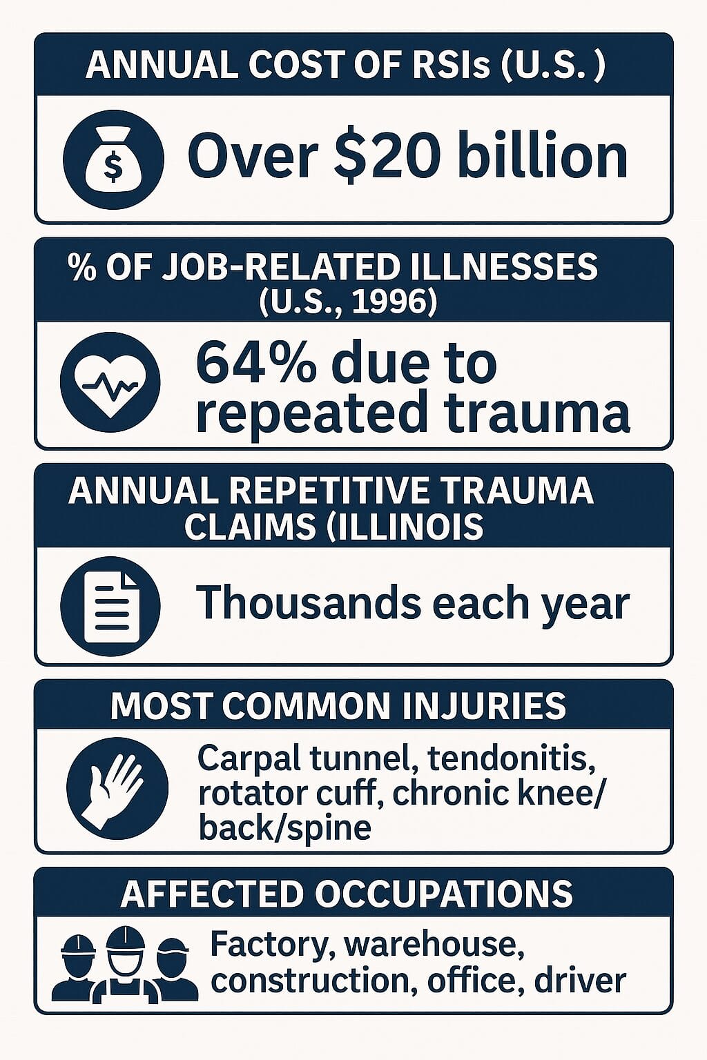 repetitive trauma injury statistics Chicago