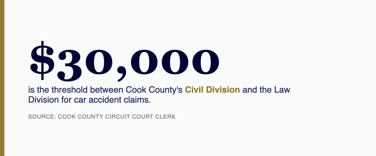 $30,000 is the threshold between Cook County's Civil Division and the Law Division for car accident claims