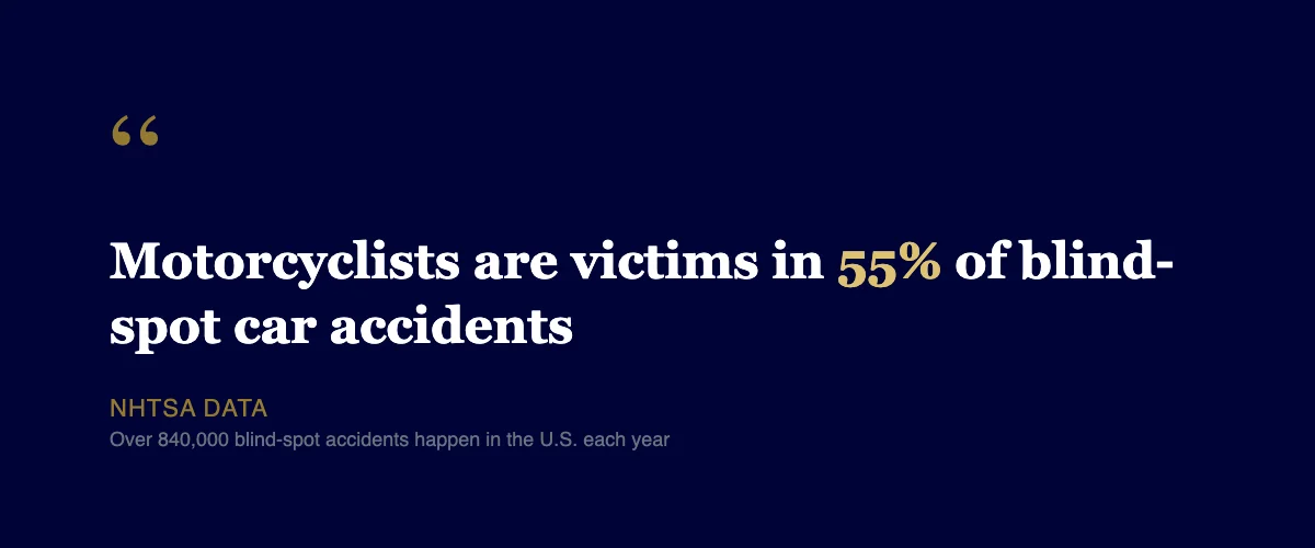 Motorcyclists are victims in 55 percent of blind spot car accidents, NHTSA data