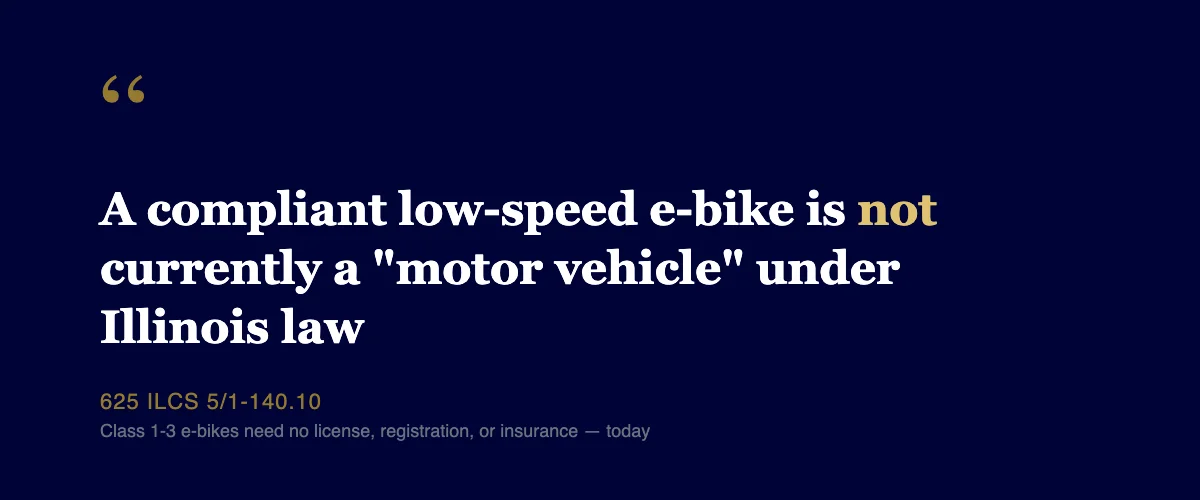 A compliant low-speed e-bike is not currently a motor vehicle under Illinois law, 625 ILCS 5 1-140.10