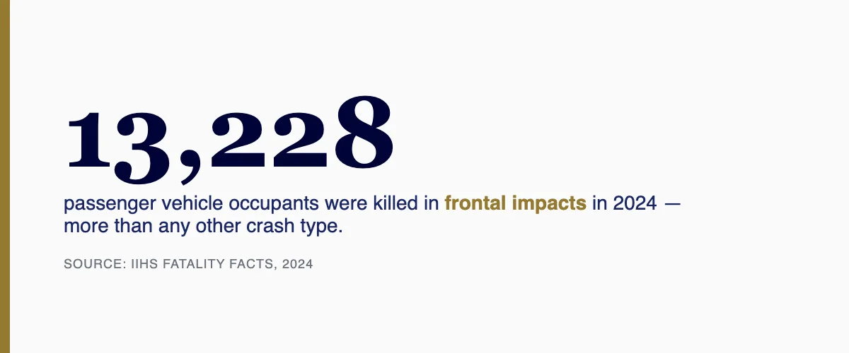 13,228 passenger vehicle occupants were killed in frontal impacts in 2024, more than any other crash type - IIHS Fatality Facts