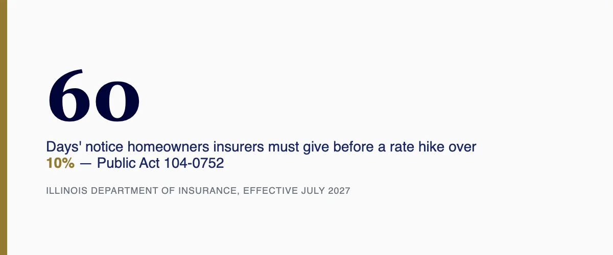60 days notice homeowners insurers must give before a rate hike over 10 percent, Public Act 104-0752