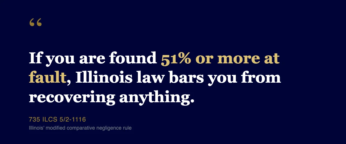 If you are found 51 percent or more at fault, Illinois law bars you from recovering anything - 735 ILCS 5/2-1116 comparative negligence rule