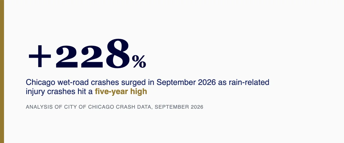 Chicago wet road crashes surged 228 percent in September 2026 as rain related injury crashes hit a five year high