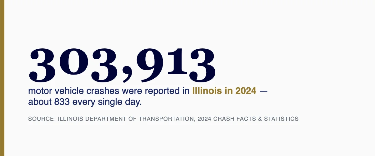 303,913 motor vehicle crashes were reported in Illinois in 2024, about 833 per day - IDOT 2024 Crash Facts