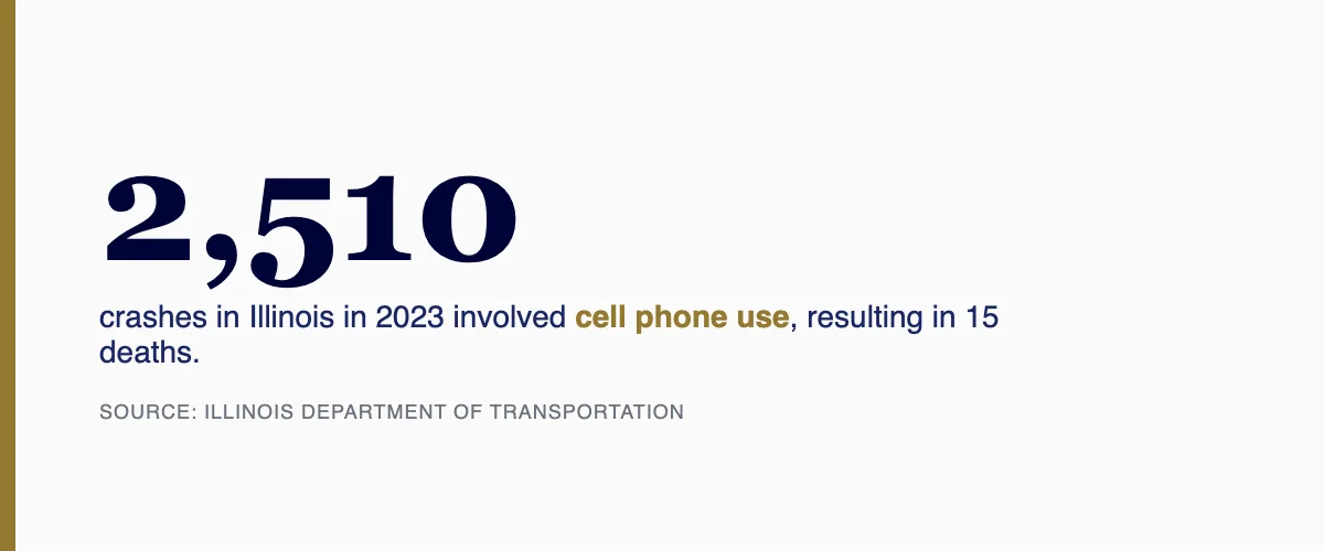 2,510 crashes in Illinois in 2023 involved cell phone use, resulting in 15 deaths - IDOT