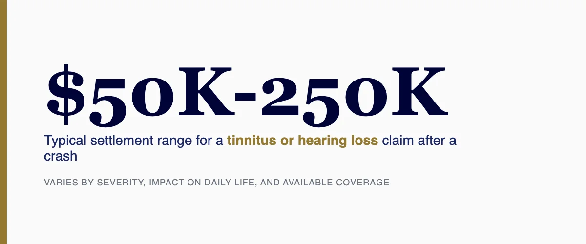 Typical settlement range for a tinnitus or hearing loss claim after a crash is 50000 to 250000 dollars
